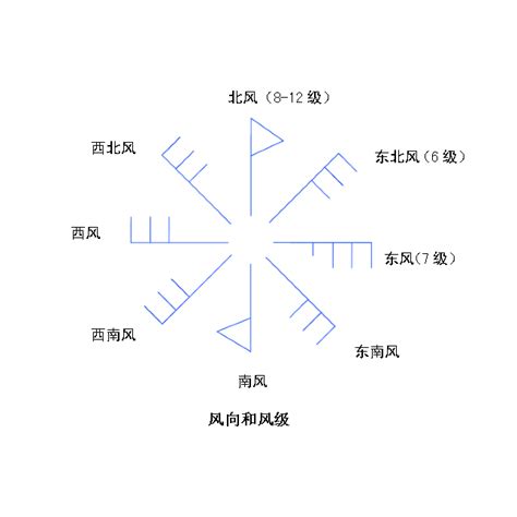 南風方向|風向:風向是指風吹來的方向。一般在測定時有不同的。